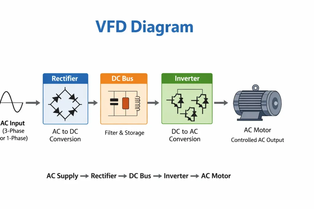 VFD Diagram Explanation in Marathi