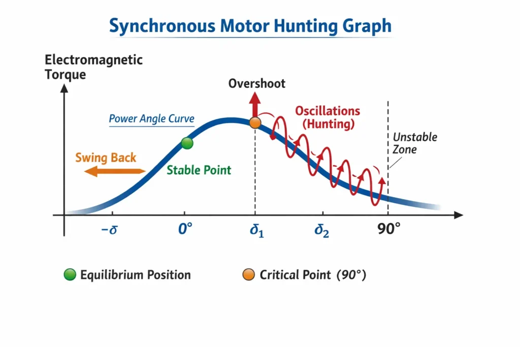 Synchronous Motor Hunting Graph