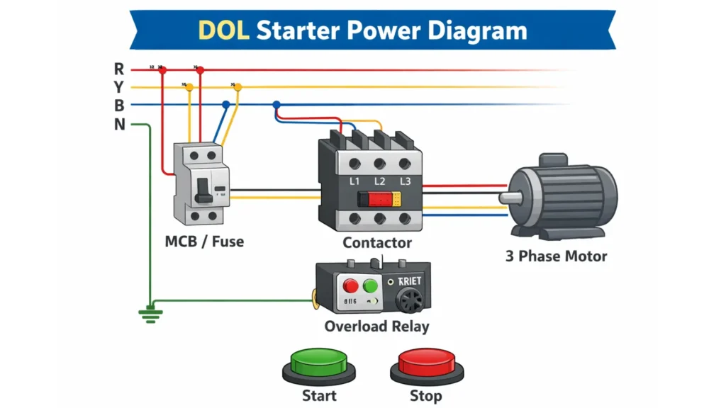 DOL Starter Power Diagram showing MCB, Contactor, Overload Relay and 3 Phase Motor connection