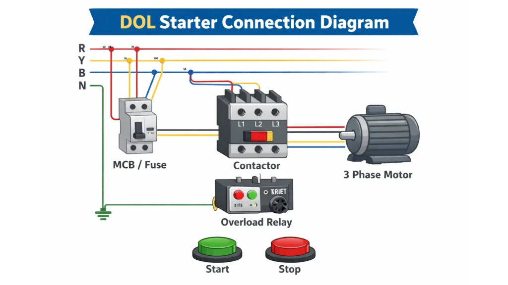 DOL Starter Connection Diagram with MCB, Contactor, Overload Relay and 3 Phase Motor wiring